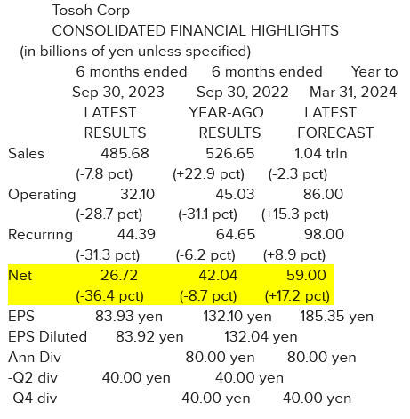 Tosoh Corp_Résultats S1 2024 (30.09.2023).png