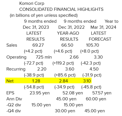 Komori_Résultats T3 2024 (31.12.2023).png