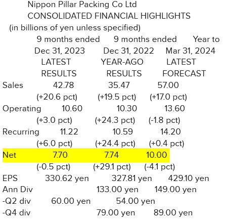 Nippon Pillar_Résultats T3 2024 (31.12.2023).png