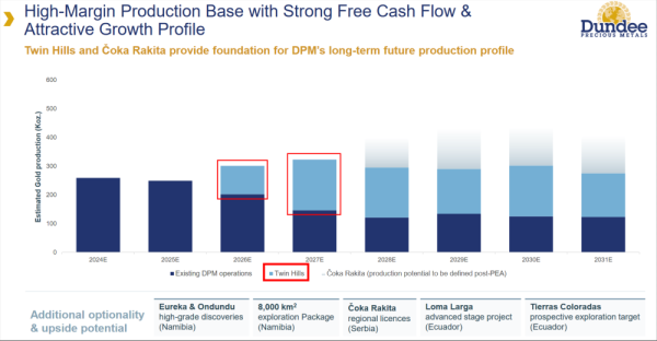 Dundee Precious Metals - production sans les projets namibiens.png