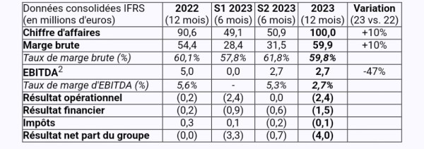 Résultats 2023