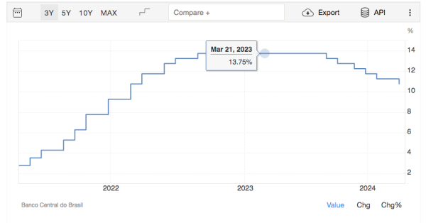 taux directeur du Brésil (SELIC)