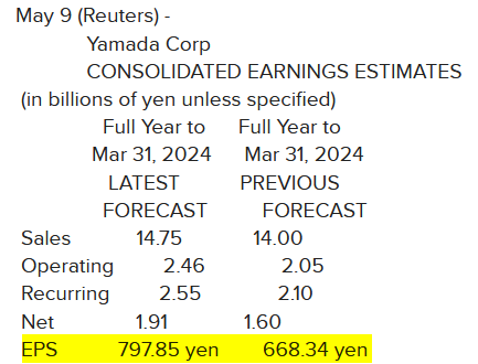 Yamada Corp_Révisions résultats 2024 à la hausse.png