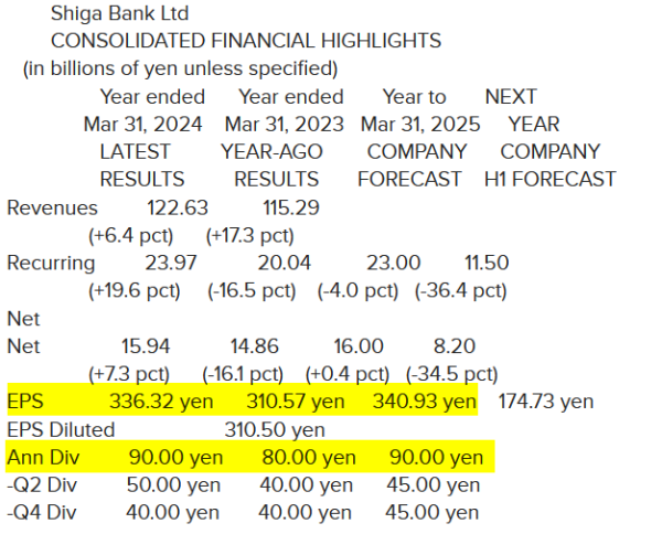 Shiga Bank_Résultats 2024 (31.03.2024).png