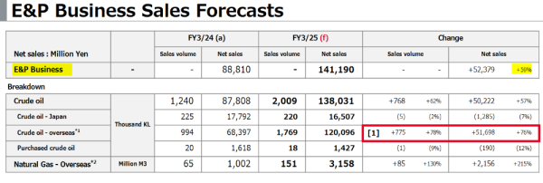 Japan Petroleum Exploration_Prévisions 2025.png