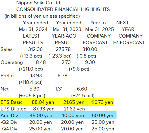 Nippon Seiki_Résultats 2024 (31.03.2024).png