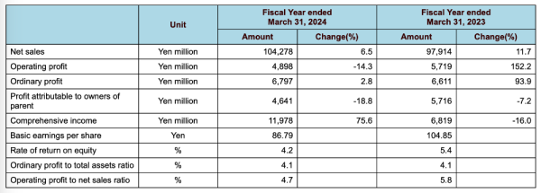 Komori résultats 03.2024.png