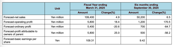 Komori forecast 03.2025.png