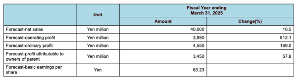 4548 forecast 31.03.2025.png