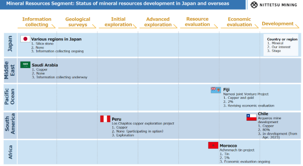 Nittetsu Mining - projets en cours.png