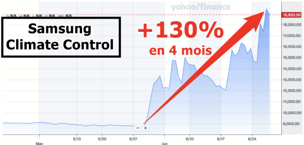 Samsung Climate Control_graph 130pc - 4 mois.png