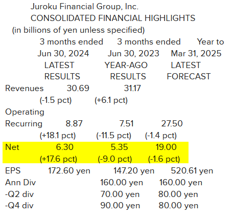 Juroku Financial Group_Résultats T1 2025 (31.03.2024).png