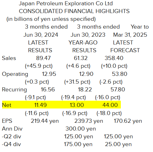 Japan Petroleum Exploration_Résultats T1 2025 (30.06.2024).png