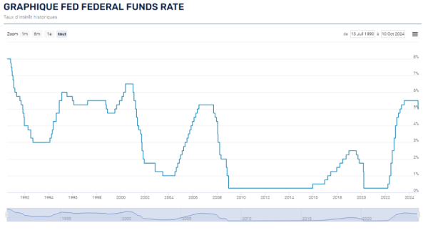 Graph - FEDFUNDS rates - actuel (octobre 2024).png