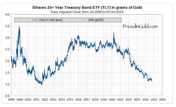 iShares 20+ Year Treasury Bond ETF (TLT) in grams of Gold.png