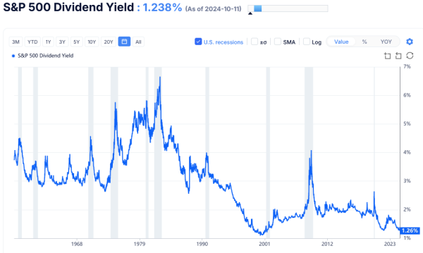 Yield S&P500 - 75 ans (14.10.2024).png