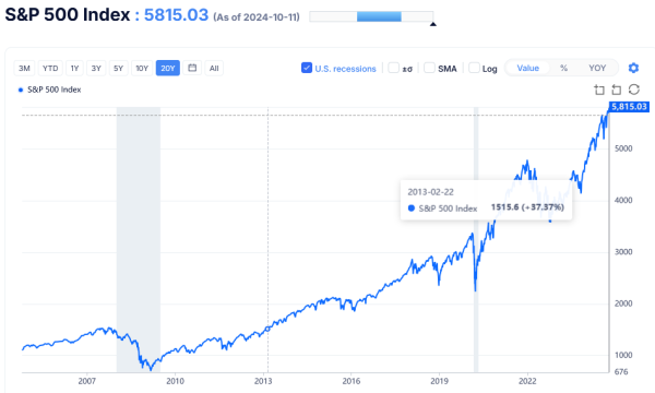 S&P 500 - 20 ans (14.10.2024).png