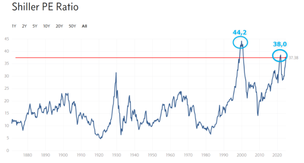 Shiller PE - S&P - 150 ans (14.10.2024).png