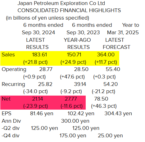 Japan Petroleum Exploration_Résultats T2 2025 (30.09.2024).png