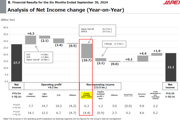 Japan Petroleum Exploration_Résultats T2 2025 (30.09.2024) - impact changes.png