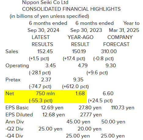 Nippon Seiki_Résultats T2 2025 (30.09.2024).png