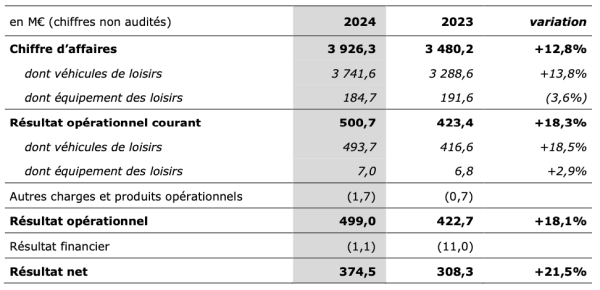 Trigano résultats 2024.png
